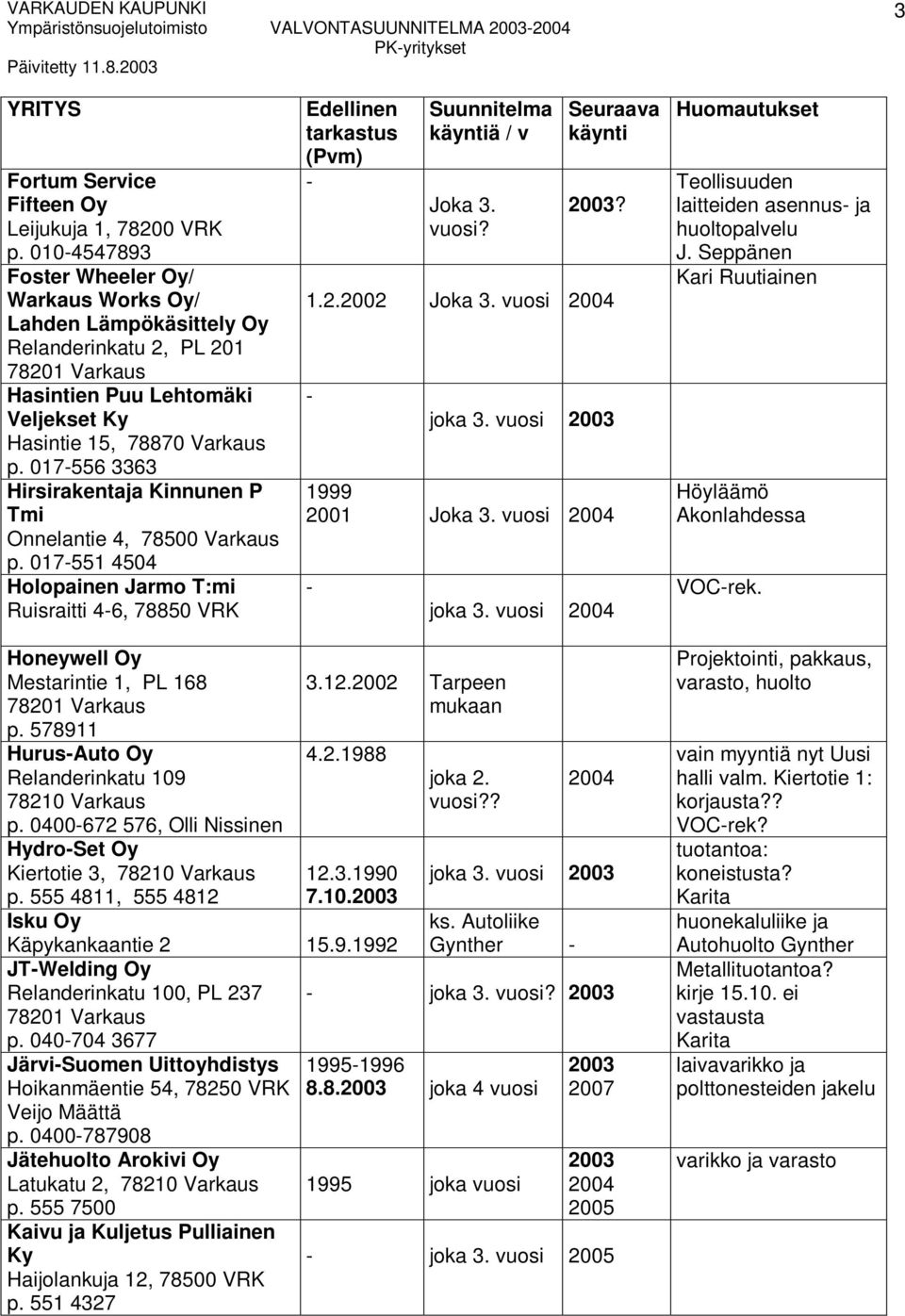 46, 78850 VRK (Pvm) ä / v Joka 3. vuosi?? 1.2.2002 Joka 3. vuosi joka 3. vuosi 1999 2001 Joka 3. vuosi joka 3. vuosi Teollisuuden laitteiden asennus ja huoltopalvelu J.