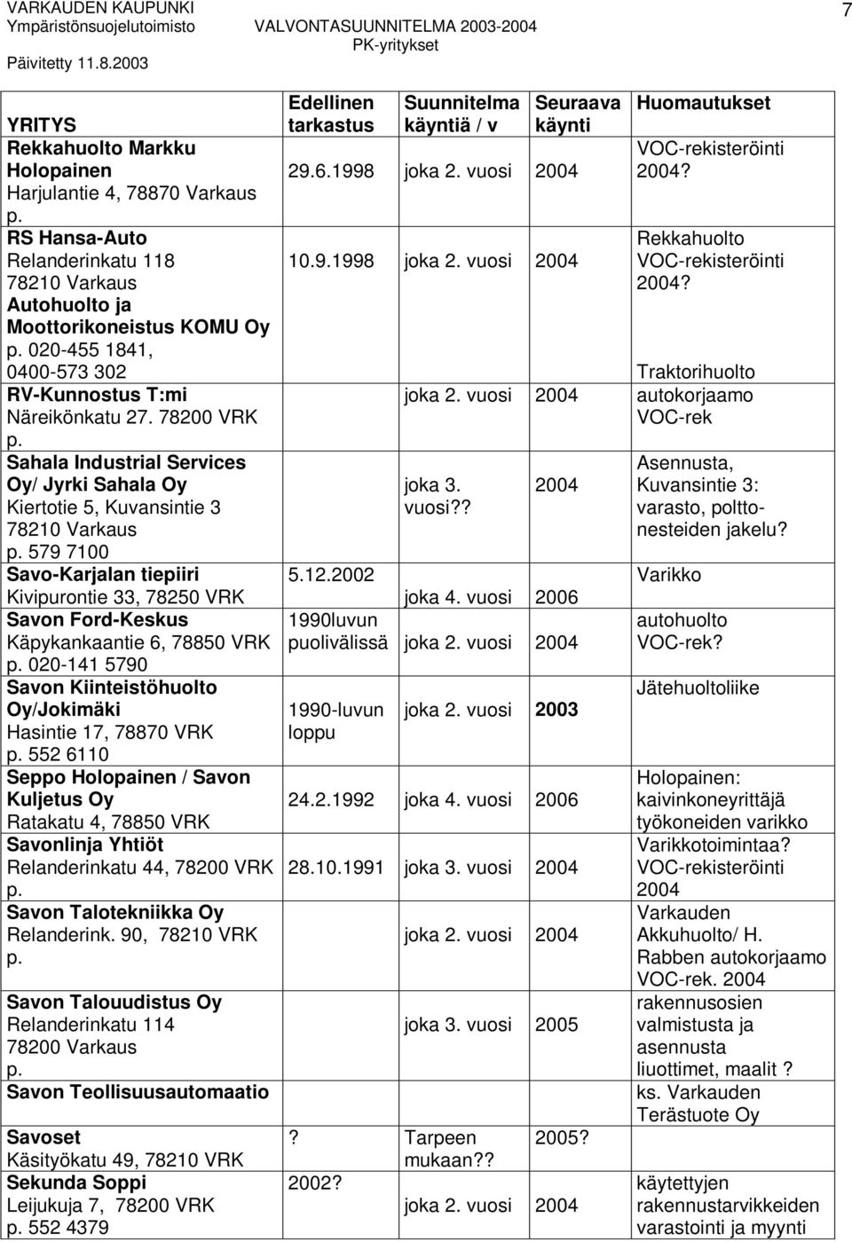 78200 VRK Sahala Industrial Services Oy/ Jyrki Sahala Oy Kiertotie 5, Kuvansintie 3 579 7100 SavoKarjalan tiepiiri Kivipurontie 33, 78250 VRK Savon FordKeskus Käpykankaantie 6, 78850 VRK 020141 5790