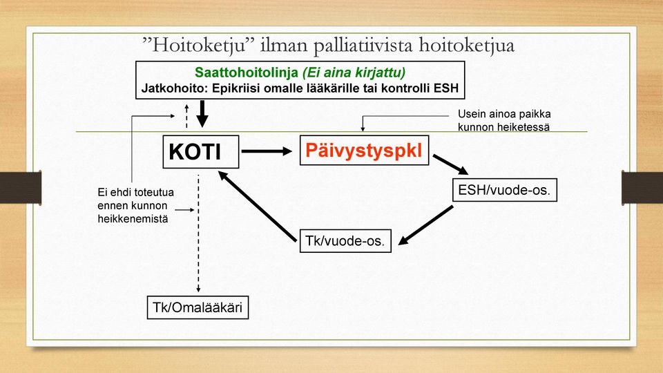 Ei ehdi toteutua ennen kunnon heikkenemistä KOTI Päivystyspkl
