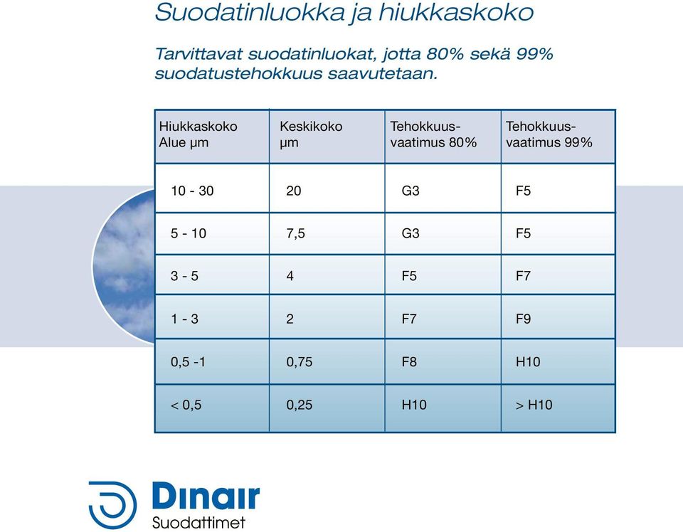 Hiukkaskoko eskikoko Tehokkuus- Tehokkuus- Alue µm µm vaatimus 8%