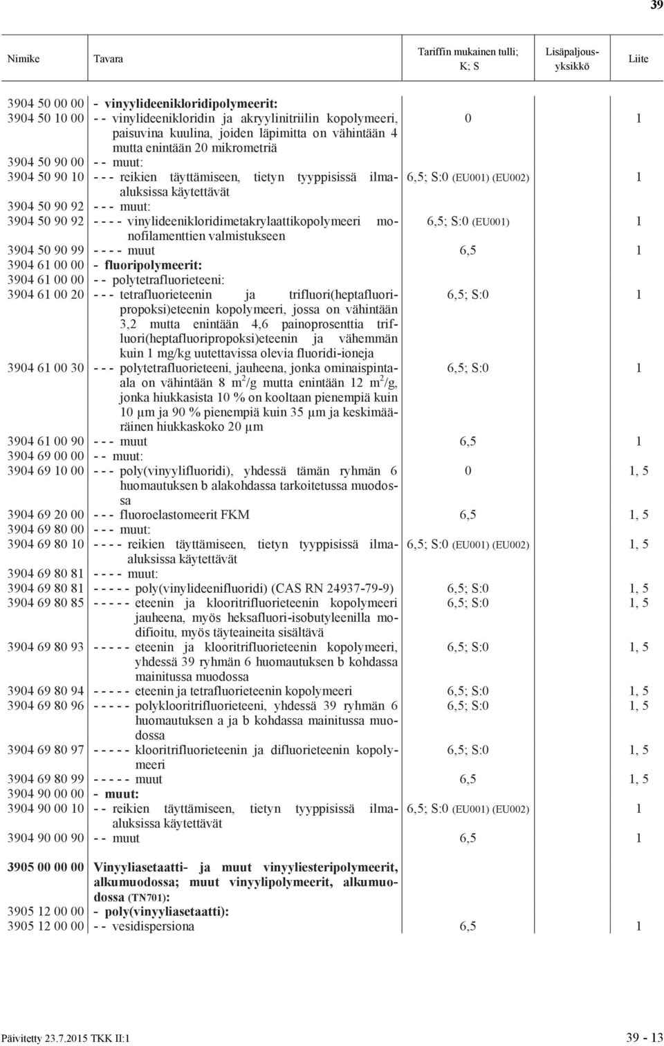 vinylideenikloridimetakrylaattikopolymeeri monofilamenttien valmistukseen 0 1 6,5; S:0 (EU001) (EU002) 1 6,5; S:0 (EU001) 1 3904 50 90 99 - - - - muut 6,5 1 3904 61 00 00 - fluoripolymeerit: 3904 61