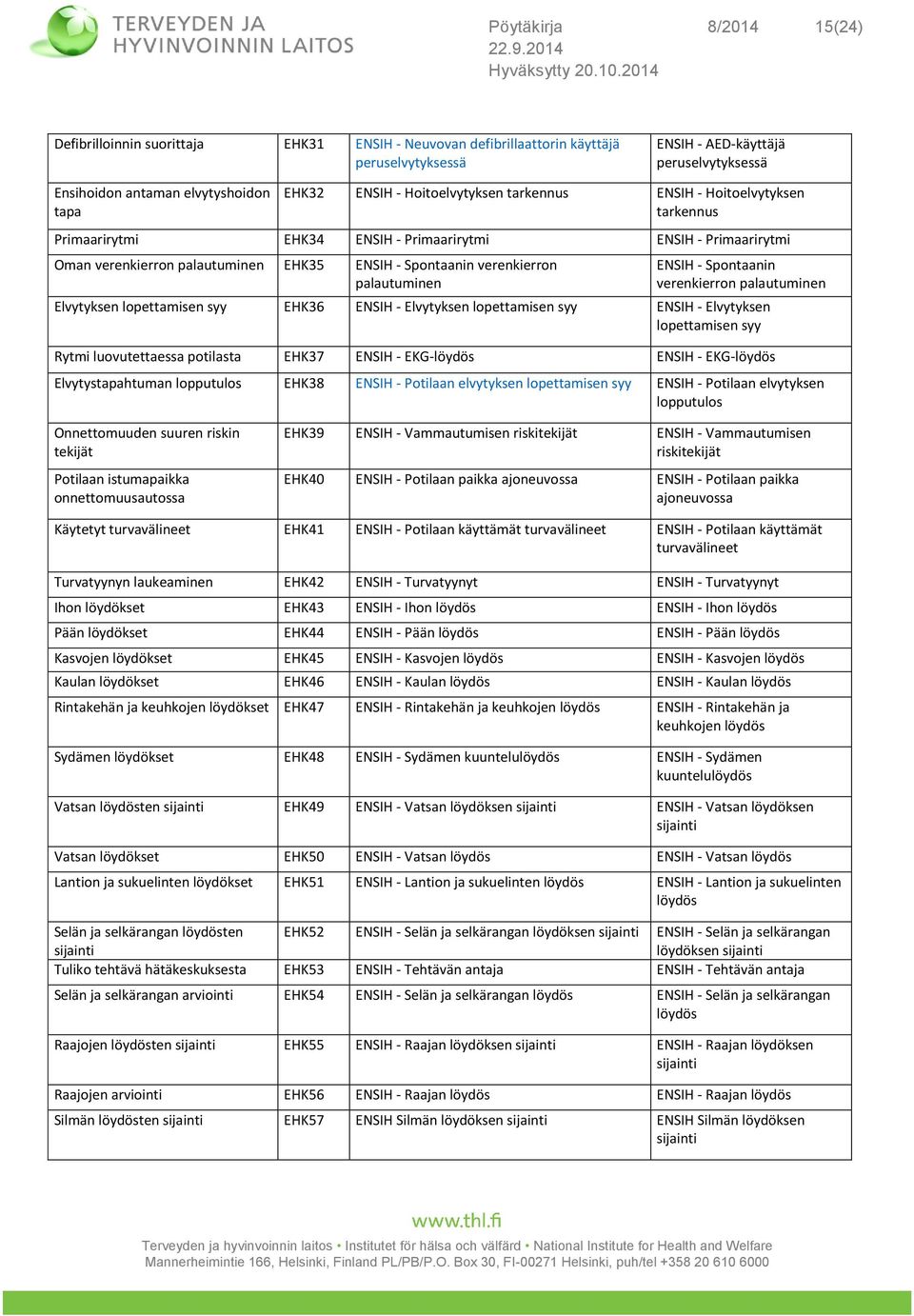 verenkierron palautuminen ENSIH - Spontaanin verenkierron palautuminen Elvytyksen lopettamisen syy EHK36 ENSIH - Elvytyksen lopettamisen syy ENSIH - Elvytyksen lopettamisen syy Rytmi luovutettaessa