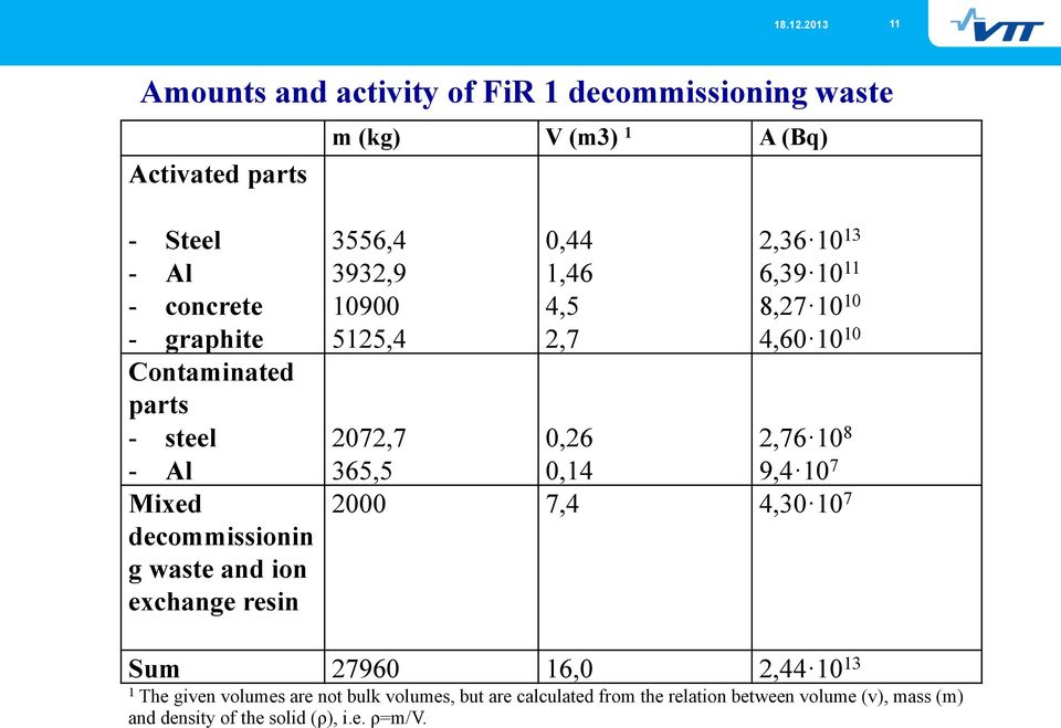 8 - Al 365,5 0,14 9,4 10 7 Mixed decommissionin g waste and ion exchange resin 2000 7,4 4,30 10 7 Sum 27960 16,0 2,44 10 13 1 The