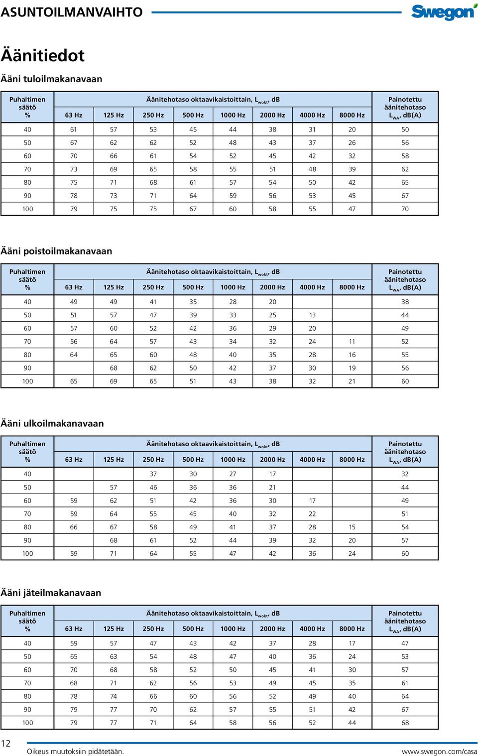 47 70 Ääni poistoilmakanavaan Puhaltimen säätö % Äänitehotaso oktaavikaistoittain, L wokt, db 63 Hz 125 Hz 250 Hz 500 Hz 1000 Hz 2000 Hz 4000 Hz 8000 Hz Painotettu äänitehotaso L WA, db(a) 40 49 49