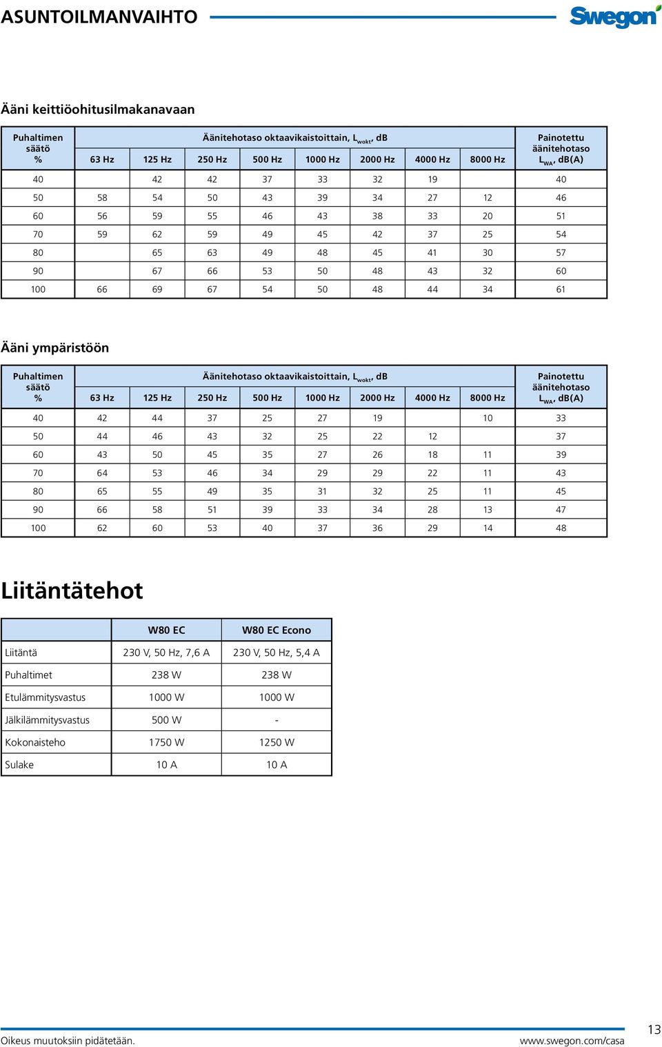 ympäristöön Puhaltimen säätö % Äänitehotaso oktaavikaistoittain, L wokt, db 63 Hz 125 Hz 250 Hz 500 Hz 1000 Hz 2000 Hz 4000 Hz 8000 Hz Painotettu äänitehotaso L WA, db(a) 40 42 44 37 25 27 19 10 33