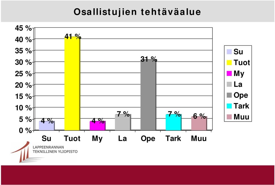 31 % 4 % 4 % 7 % 7 % 6 % Su Tuot My La