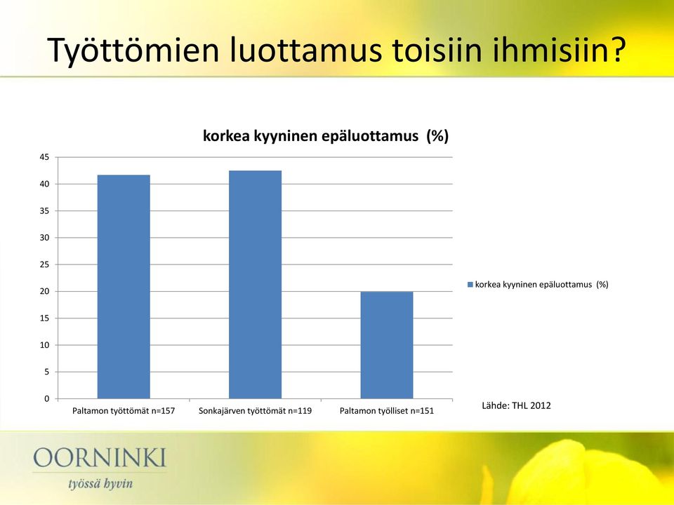 korkea kyyninen epäluottamus (%) 15 10 5 0 Paltamon