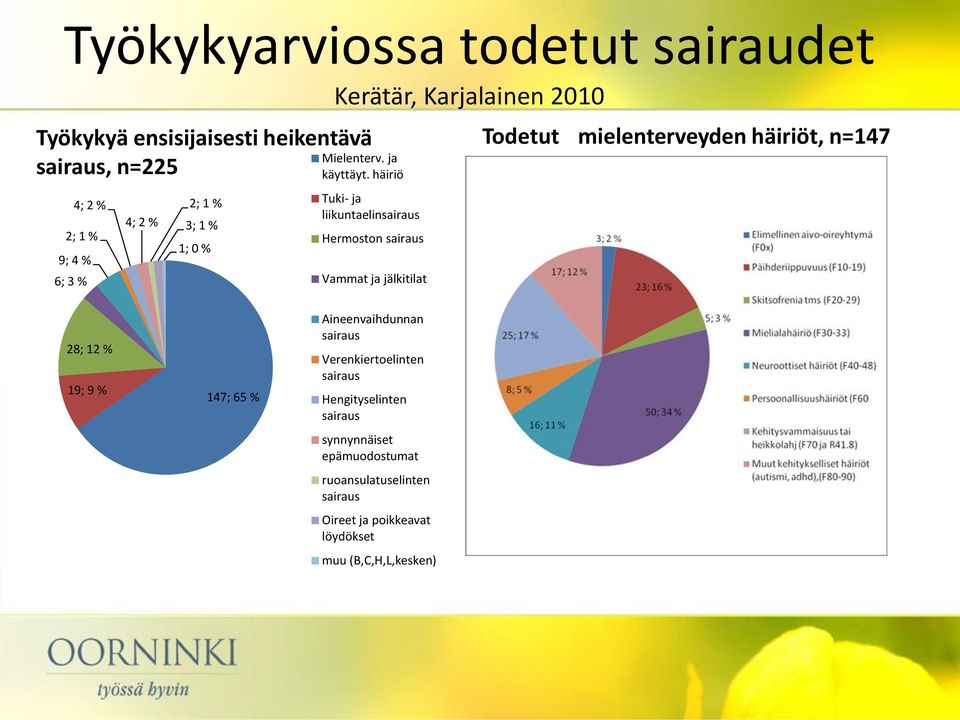 häiriö Tuki- ja liikuntaelinsairaus Hermoston sairaus Vammat ja jälkitilat Todetut mielenterveyden häiriöt, n=147 28; 12 % 19; 9