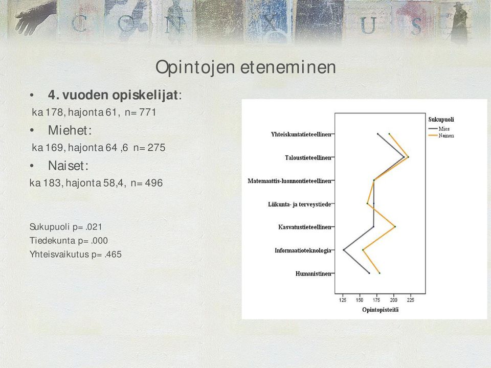 183, hajonta 58,4, n= 496 Opintojen eteneminen