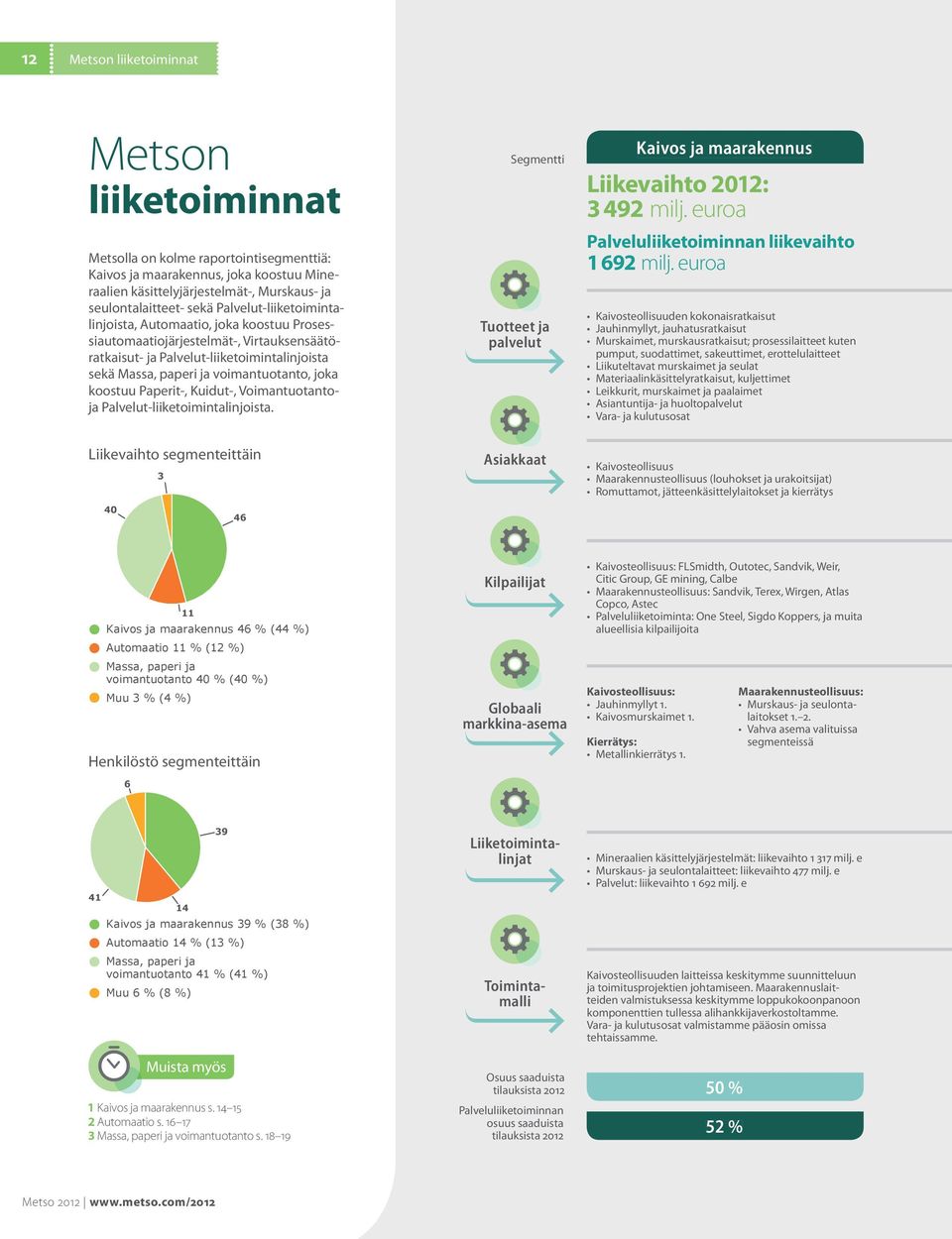 koostuu Paperit-, Kuidut-, Voimantuotantoja Palvelut-liiketoimintalinjoista. Tuotteet ja palvelut Kaivos ja maarakennus Liikevaihto 2012: 3 492 milj.