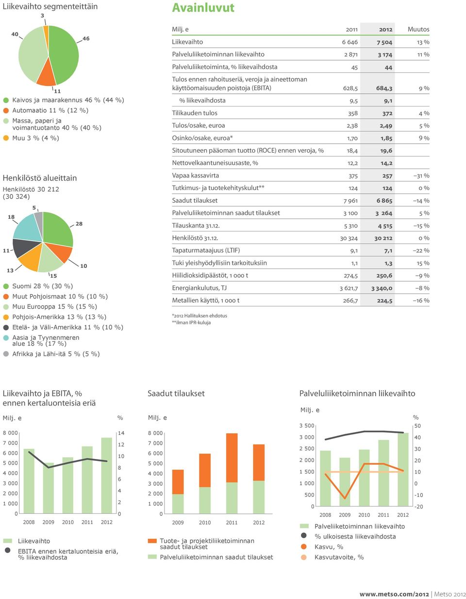 Afrikka ja Lähi-itä 5 % (5 %) Avainluvut Milj.