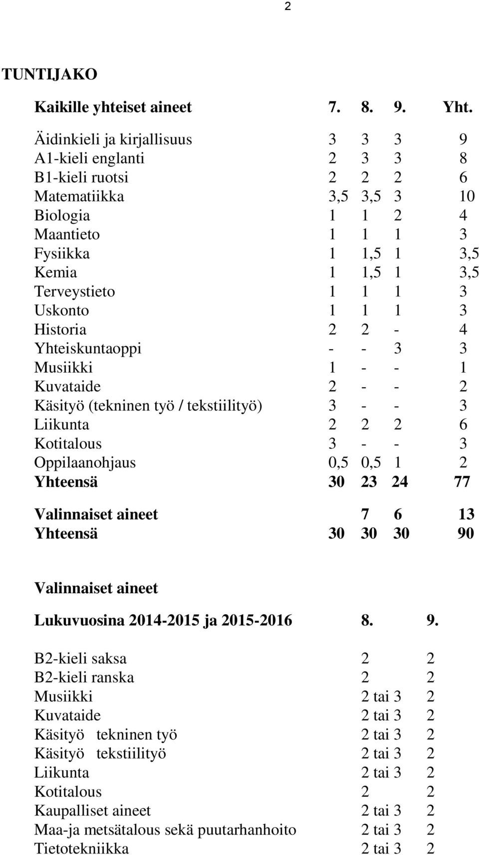 1 1 3 Uskonto 1 1 1 3 Historia 2 2-4 Yhteiskuntaoppi - - 3 3 Musiikki 1 - - 1 Kuvataide 2 - - 2 Käsityö (tekninen työ / tekstiilityö) 3 - - 3 Liikunta 2 2 2 6 Kotitalous 3 - - 3 Oppilaanohjaus 0,5