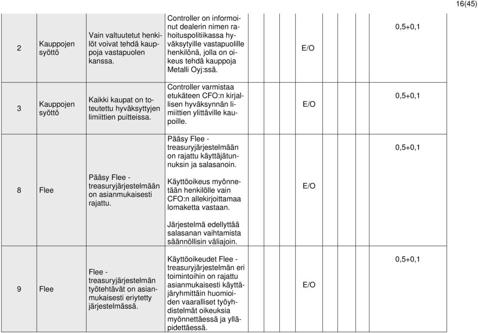 E/O 0,5+0,1 3 Kauppojen syöttö Kaikki kaupat on toteutettu hyväksyttyjen limiittien puitteissa. Controller varmistaa etukäteen CFO:n kirjallisen hyväksynnän limiittien ylittäville kaupoille.