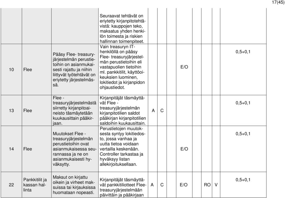 Vain treasuryn IThenkilöllä on pääsy Flee- treasuryjärjestelmän perustietoihin eli vastapuolien tietoihin ml. pankkitilit, käyttöoikeuksien luominen, lokitiedot ja kirjanpidon ohjaustiedot.