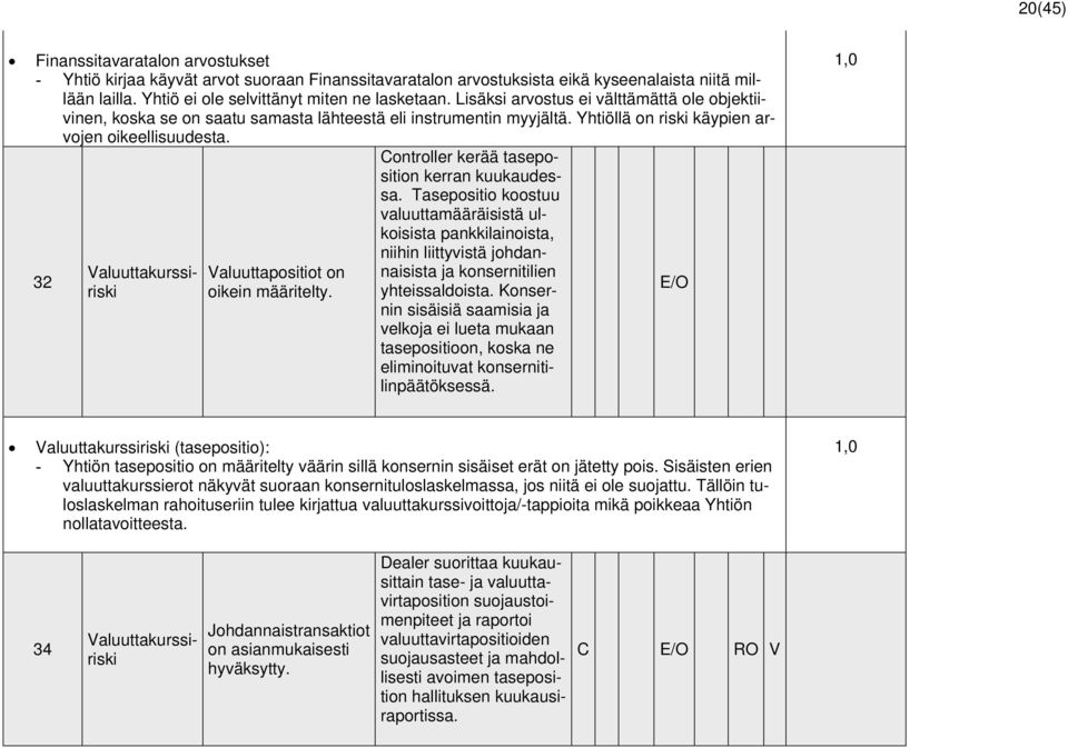 32 Valuuttakurssiriski Valuuttapositiot on oikein määritelty. Controller kerää taseposition kerran kuukaudessa.