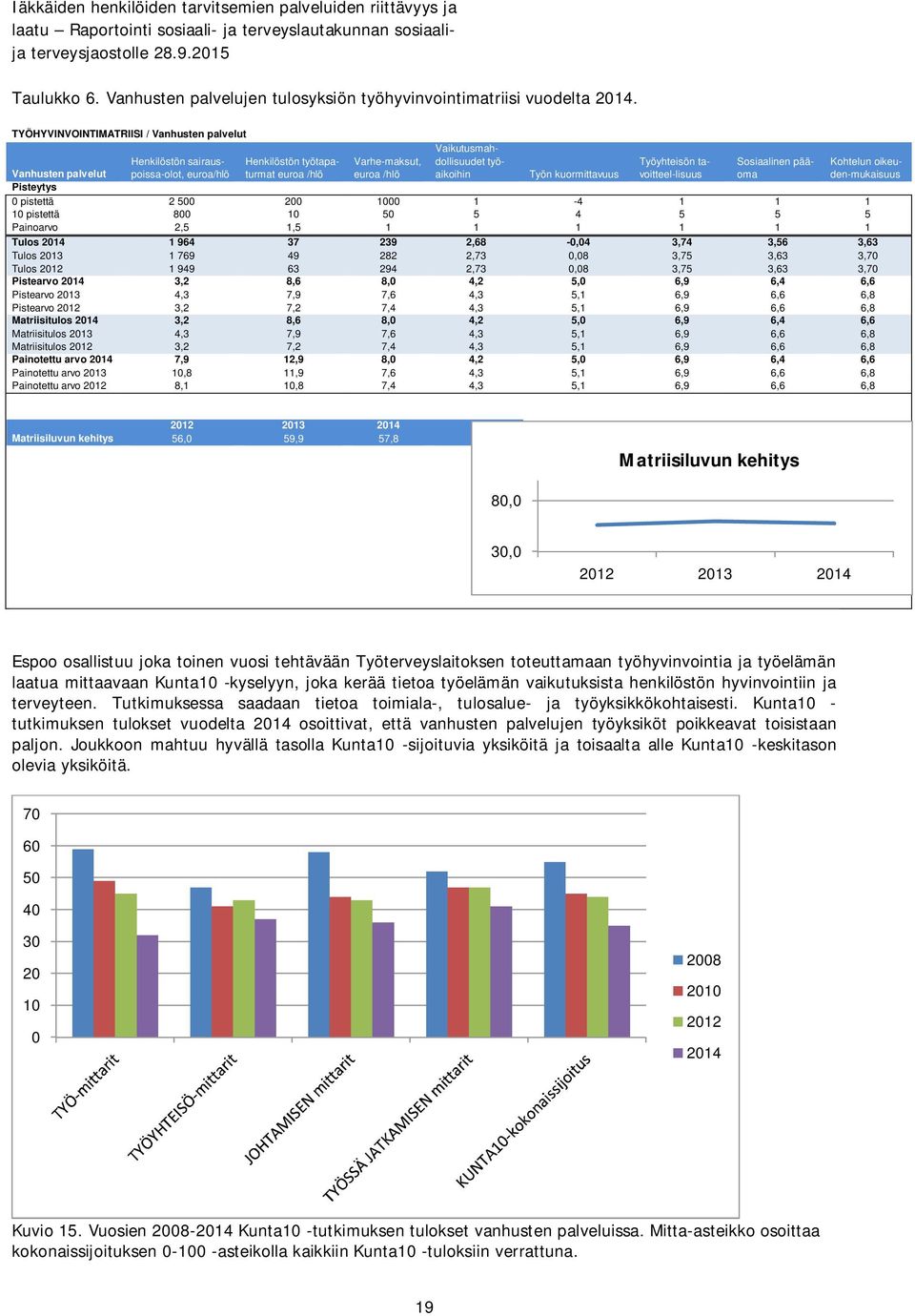 tavoitteel-lisuus Sosiaalinen pääoma Kohtelun oikeuden-mukaisuus Vanhusten palvelut Työn kuormittavuus Pisteytys 0 pistettä 2 500 200 1000 1-4 1 1 1 10 pistettä 800 10 50 5 4 5 5 5 Painoarvo 2,5 1,5