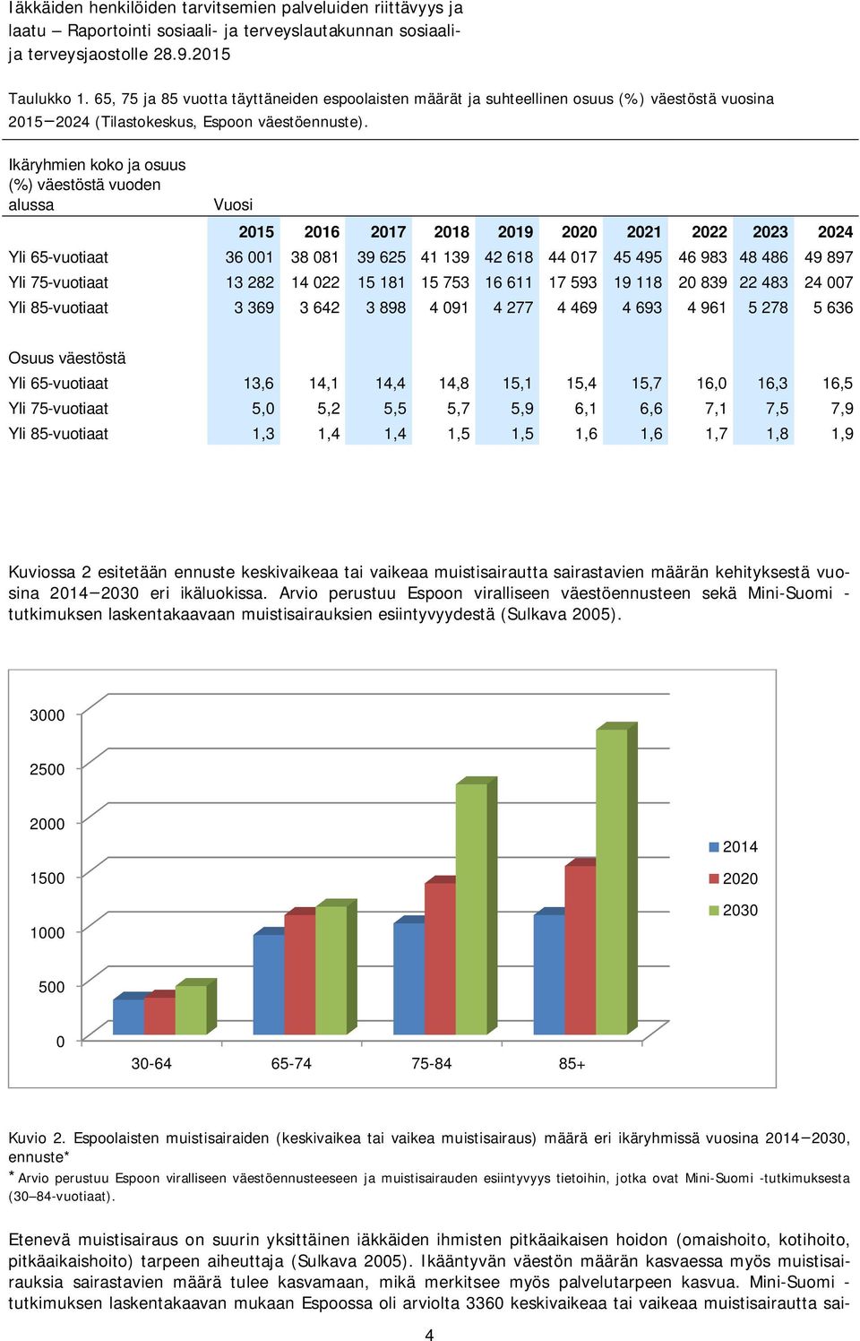 75-vuotiaat 13 282 14 022 15 181 15 753 16 611 17 593 19 118 20 839 22 483 24 007 Yli 85-vuotiaat 3 369 3 642 3 898 4 091 4 277 4 469 4 693 4 961 5 278 5 636 Osuus väestöstä Yli 65-vuotiaat 13,6 14,1