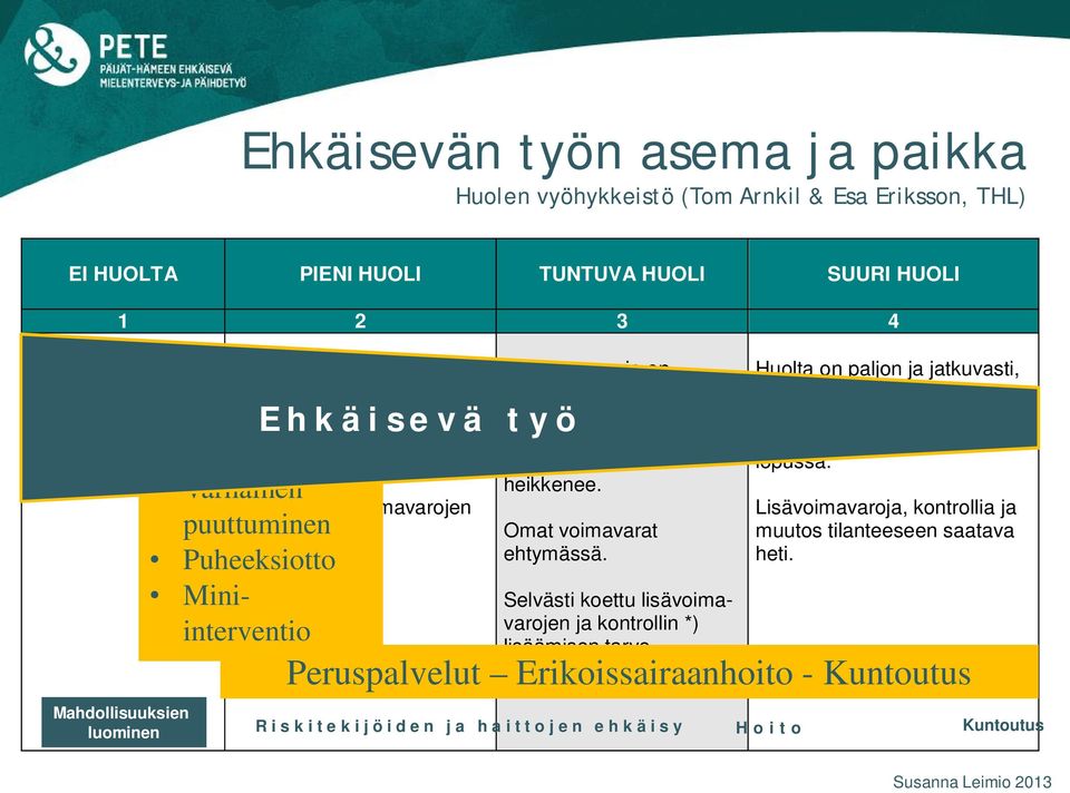 Varhainen puuttuminen Puheeksiotto Miniinterventio Ehkäisevä työ Ajatuksia lisävoimavarojen tarpeesta. Huoli kasvaa ja on tuntuvaa. Luottamus omiin mahdollisuuksiin heikkenee.