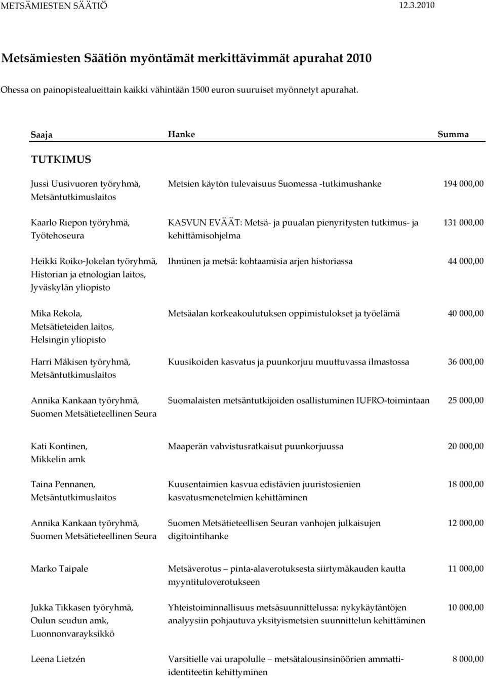 tutkimus- ja kehittämisohjelma 131 000,00 Heikki Roiko-Jokelan työryhmä, Historian ja etnologian laitos, Jyväskylän yliopisto Ihminen ja metsä: kohtaamisia arjen historiassa 44 000,00 Mika Rekola,