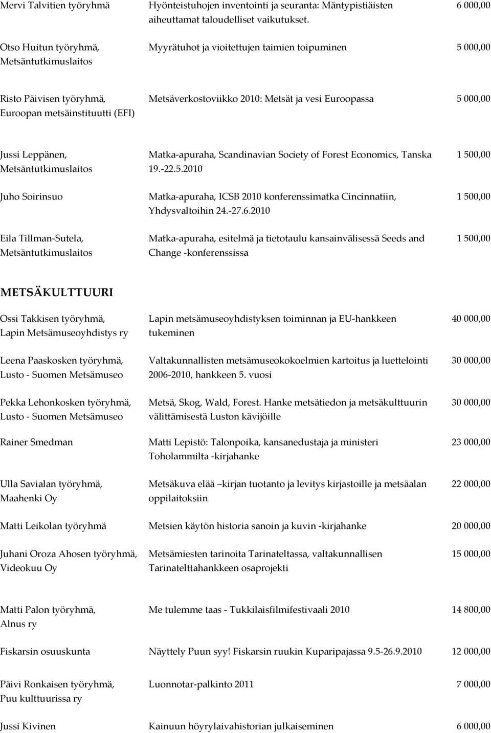 000,00 Jussi Leppänen, Matka-apuraha, Scandinavian Society of Forest Economics, Tanska 19.-22.5.2010 Juho Soirinsuo Matka-apuraha, ICSB 2010 konferenssimatka Cincinnatiin, Yhdysvaltoihin 24.-27.6.