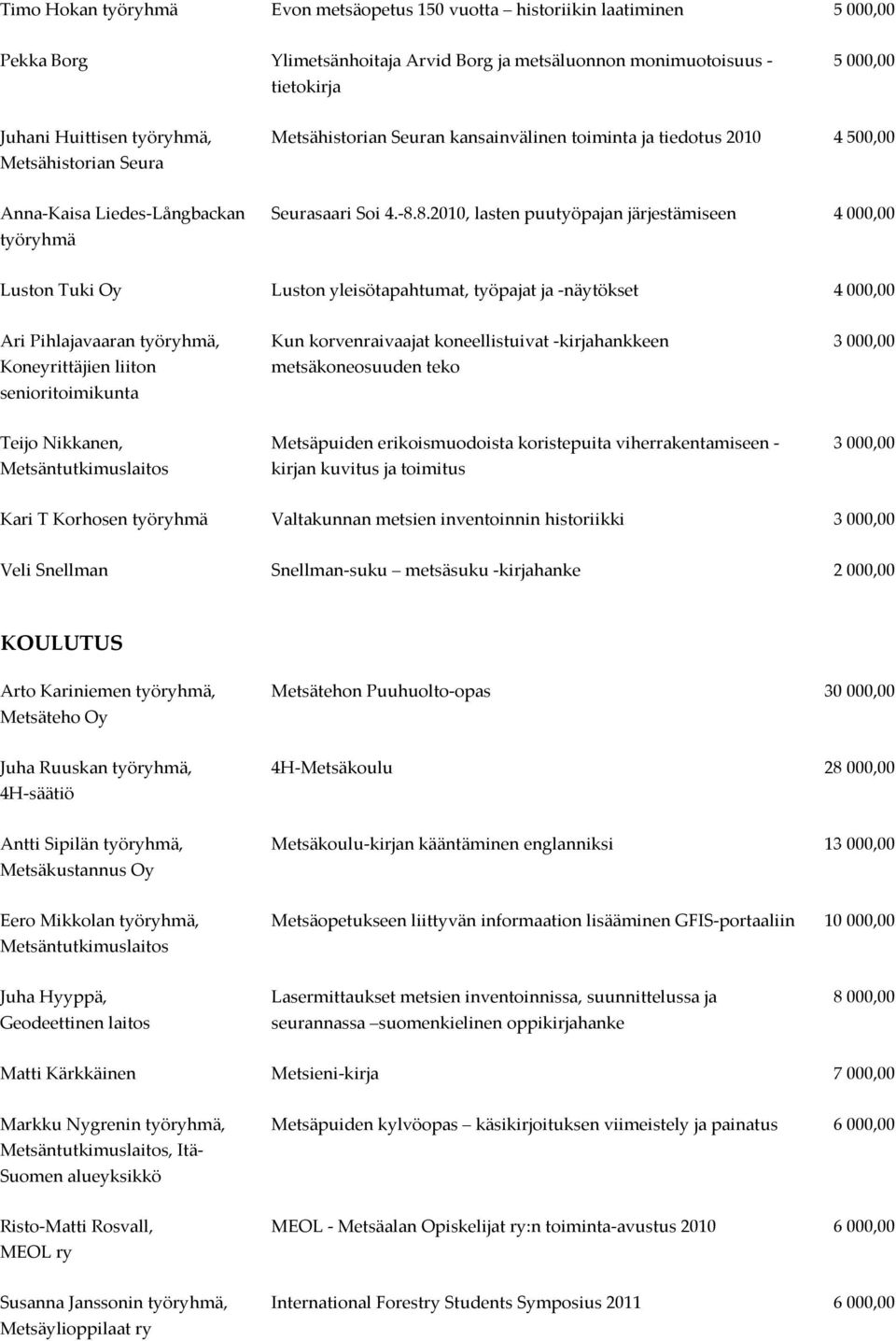 8.2010, lasten puutyöpajan järjestämiseen 4 000,00 Luston Tuki Oy Luston yleisötapahtumat, työpajat ja -näytökset 4 000,00 Ari Pihlajavaaran työryhmä, Koneyrittäjien liiton senioritoimikunta Kun