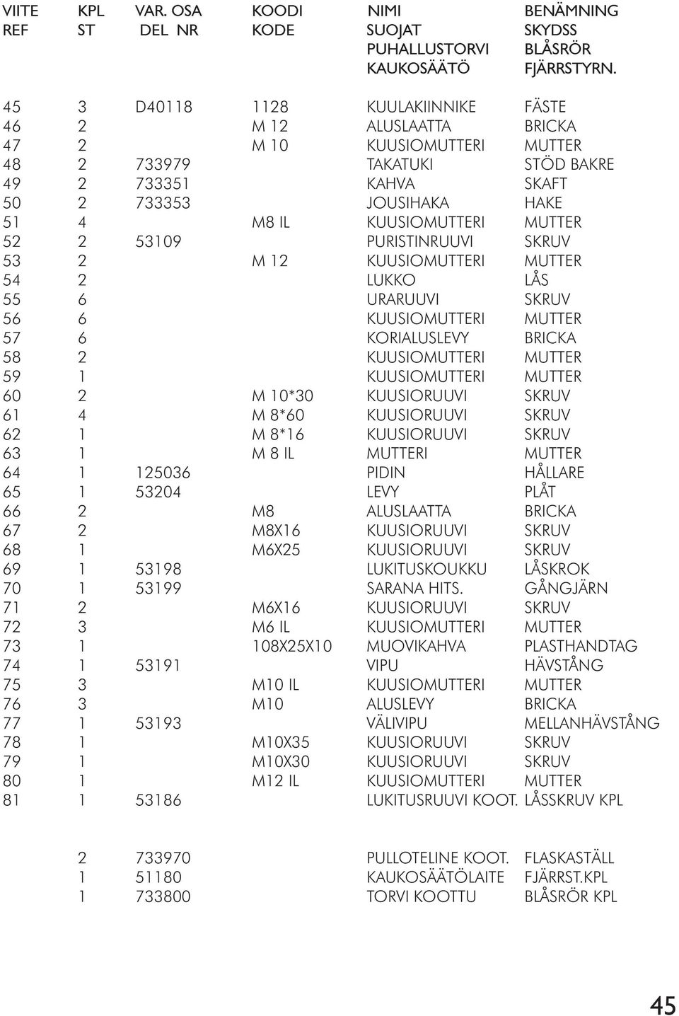 KUUSIOMUTTERI MUTTER 52 2 53109 PURISTINRUUVI SKRUV 53 2 M 12 KUUSIOMUTTERI MUTTER 54 2 LUKKO LÅS 55 6 URARUUVI SKRUV 56 6 KUUSIOMUTTERI MUTTER 57 6 KORIALUSLEVY BRICKA 58 2 KUUSIOMUTTERI MUTTER 59 1