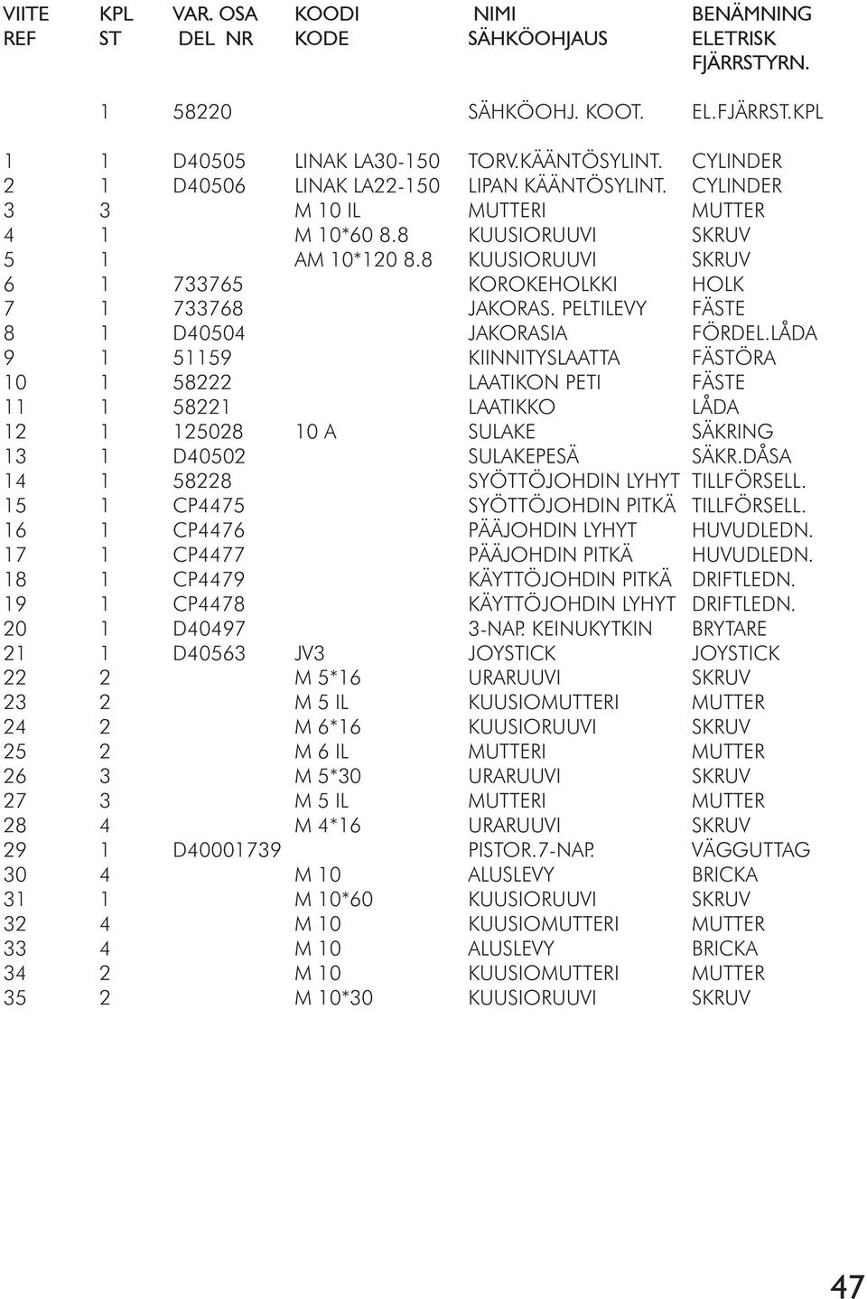 8 KUUSIORUUVI SKRUV 6 1 733765 KOROKEHOLKKI HOLK 7 1 733768 JAKORAS. PELTILEVY FÄSTE 8 1 D40504 JAKORASIA FÖRDEL.