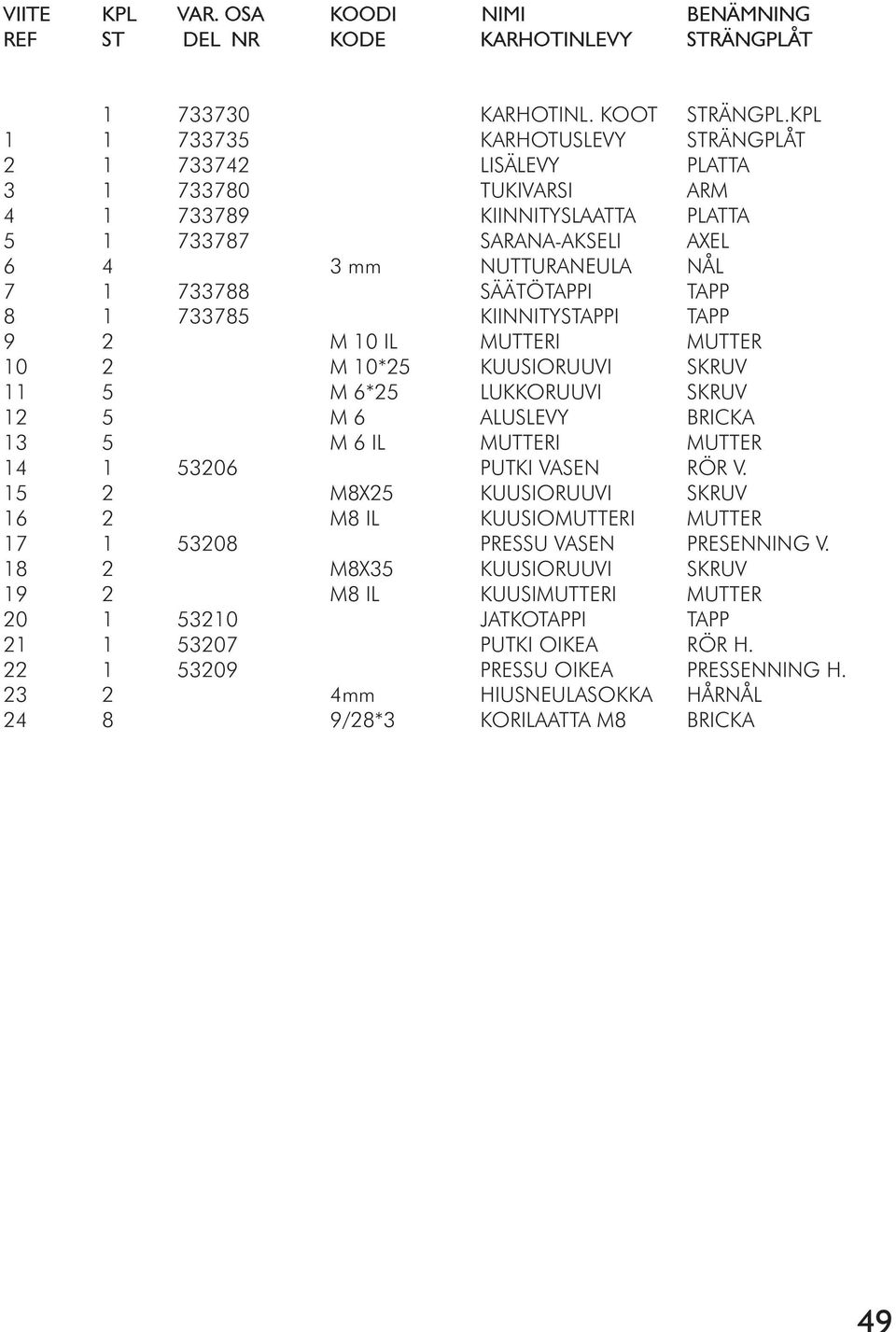 SÄÄTÖTAPPI TAPP 8 1 733785 KIINNITYSTAPPI TAPP 9 2 M 10 IL MUTTERI MUTTER 10 2 M 10*25 KUUSIORUUVI SKRUV 11 5 M 6*25 LUKKORUUVI SKRUV 12 5 M 6 ALUSLEVY BRICKA 13 5 M 6 IL MUTTERI MUTTER 14 1 53206