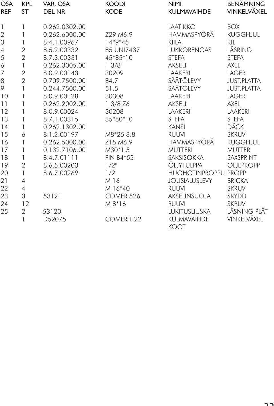 PLATTA 9 1 0.244.7500.00 51.5 SÄÄTÖLEVY JUST.PLATTA 10 1 8.0.9.00128 30308 LAAKERI LAGER 11 1 0.262.2002.00 1 3/8"Z6 AKSELI AXEL 12 1 8.0.9.00024 30208 LAAKERI LAAKERI 13 1 8.7.1.00315 35*80*10 STEFA STEFA 14 1 0.
