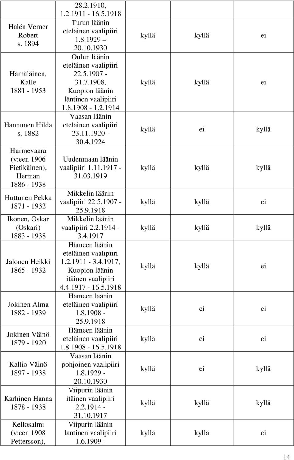 Kallio Väinö 1897-1938 Karhinen Hanna 1878-1938 Kellosalmi (v:een 1908 Pettersson), 28.2.1910, 1.2.1911 - Turun läänin 1.8.1929 31.7.1908, 1.8.1908-1.2.1914 23.11.1920-30.4.1924 vaalipiiri 1.