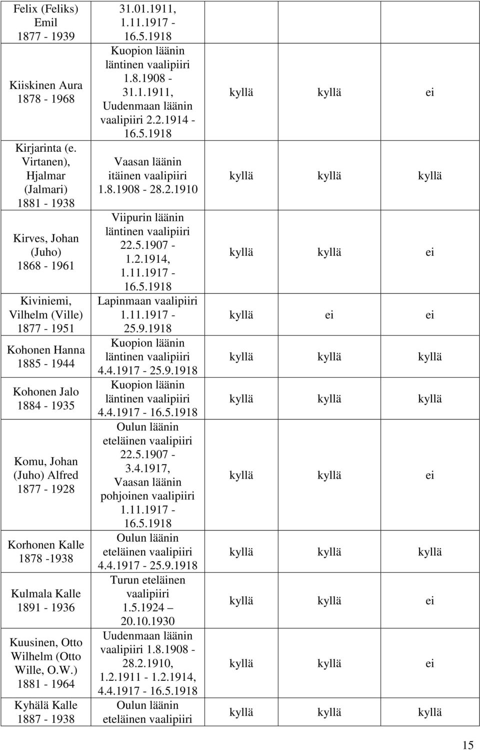 1877-1928 Korhonen Kalle 1878-1938 Kulmala Kalle 1891-1936 Kuusinen, Otto Wilhelm (Otto Wille, O.W.) 1881-1964 Kyhälä Kalle 1887-1938 31.01.1911, 1.11.1917-1.8.1908-31.1.1911, vaalipiiri 2.