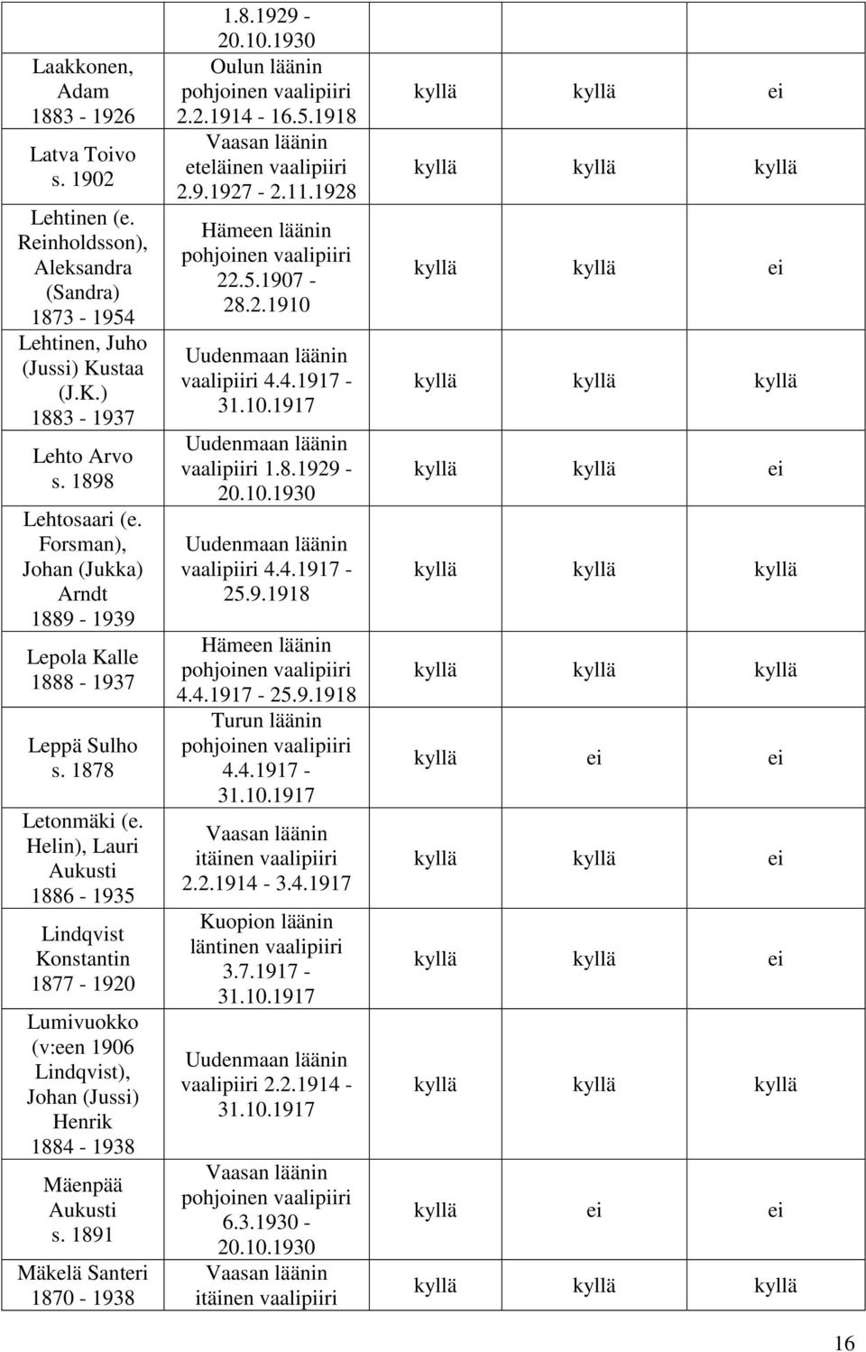 Helin), Lauri Aukusti 1886-1935 Lindqvist Konstantin 1877-1920 Lumivuokko (v:een 1906 Lindqvist), Johan (Jussi) Henrik 1884-1938 Mäenpää Aukusti s. 1891 Mäkelä Santeri 1870-1938 1.8.1929-2.2.1914-2.
