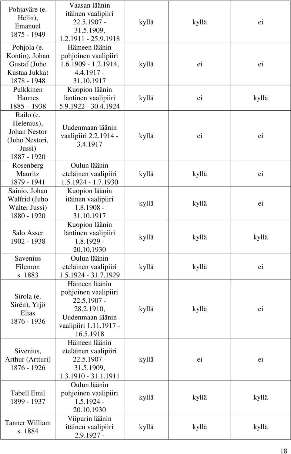 Sirén), Yrjö Elias 1876-1936 Sivenius, Arthur (Artturi) 1876-1926 Tabell Emil 1899-1937 Tanner William s. 1884 itäinen vaalipiiri 31.5.1909, 1.2.1911-25.9.1918 1.6.1909-1.2.1914, 4.4.1917-31.10.