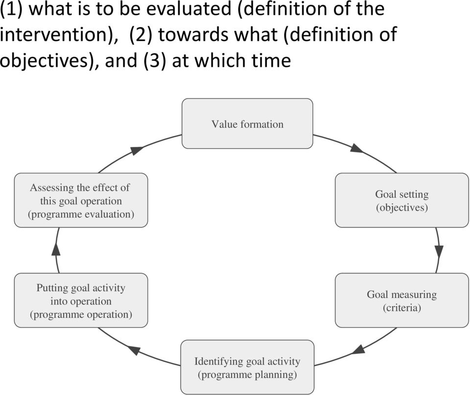 operation (programme evaluation) Goal setting (objectives) Putting goal activity into