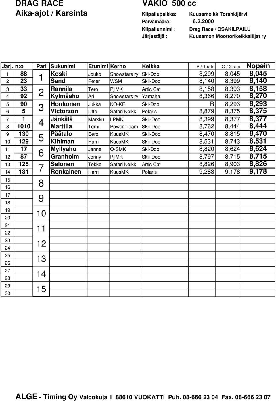 rata Nopein 1 88 Koski Jouko Snowstars ry Ski-Doo 8,299 8,045 8,045 2 23 1 Sand Peter WSM Skii-Doo 8,140 8,399 8,140 3 33 Rannila Tero PjlMK Artic Cat 8,158 8,393 8,158 4 92 2 Kylmäaho Ari Snowstars