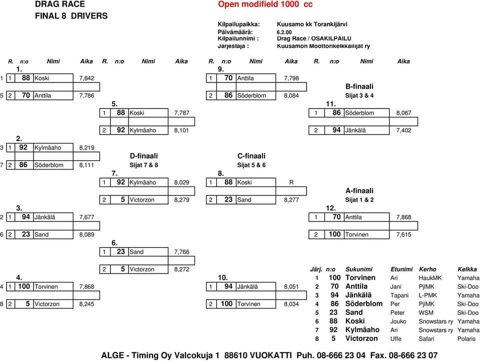 1 88 Koski 7,787 1 86 Söderblom 8,067 2 92 Kylmäaho 8,101 2 94 Jänkälä 7,402 2. 3 1 92 Kylmäaho 8,219 D-finaali C-finaali 7 2 86 Söderblom 8,111 Sijat 7 & 8 Sijat 5 & 6 7. 8. 1 92 Kylmäaho 8,029 1 88 Koski R A-finaali 2 5 Victorzon 8,279 2 23 Sand 8,277 Sijat 1 & 2 3.