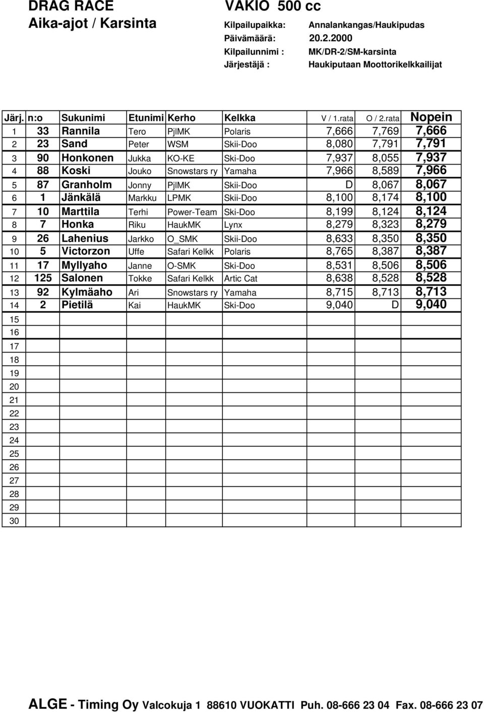 rata Nopein 1 33 Rannila Tero PjlMK Polaris 7,666 7,769 7,666 2 23 Sand Peter WSM Skii-Doo 8,080 7,791 7,791 3 90 Honkonen Jukka KO-KE Ski-Doo 7,937 8,055 7,937 4 88 Koski Jouko Snowstars ry Yamaha