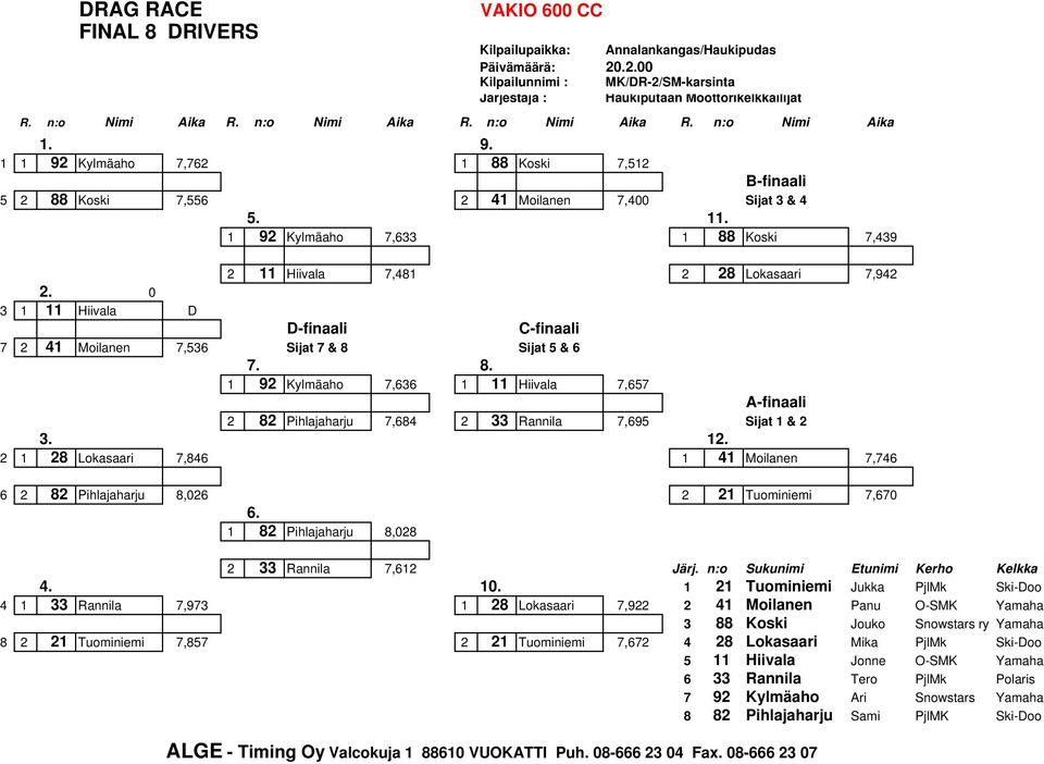 0 3 1 11 Hiivala D 2 11 Hiivala 7,481 2 28 Lokasaari 7,942 D-finaali C-finaali 7 2 41 Moilanen 7,536 Sijat 7 & 8 