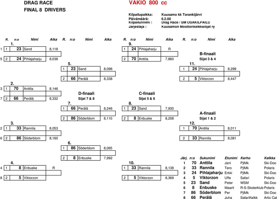 3 1 70 Anttila 8,146 D-finaali C-finaali 7 2 66 Perälä 8,332 Sijat 7 & 8 Sijat 5 & 6 7. 8. 1 66 Perälä 8,246 1 23 Sand 7,930 A-finaali 2 86 Söderblom 8,110 2 8 Enbuske 8,208 Sijat 1 & 2 3. 12.