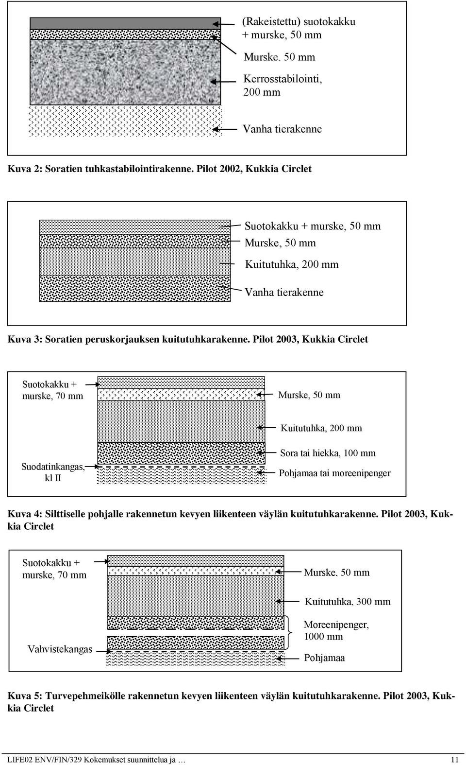 Pilot 2003, Kukkia Circlet Suotokakku + murske, 70 mm Murske, 50 mm Kuitutuhka, 200 mm Suodatinkangas, kl II Sora tai hiekka, 100 mm Pohjamaa tai moreenipenger Kuva 4: Silttiselle pohjalle rakennetun