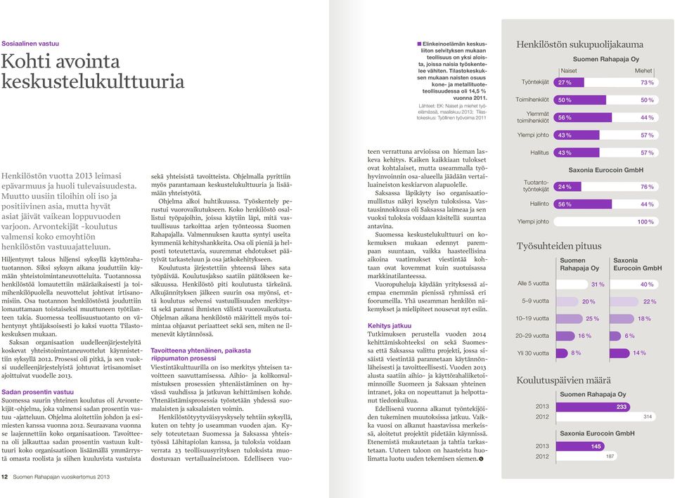 Lähteet: EK: Naiset ja miehet työelämässä, maaliskuu 2013; Tilastokeskus: Työllinen työvoima 2011 Henkilöstön sukupuolijakauma Työntekijät Toimihenkilöt Ylemmät toimihenkilöt Naiset Suomen Rahapaja