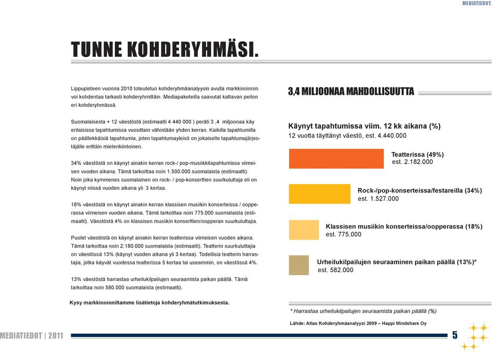 3,4 MILJOONAA MAHDOLLISUUTTA Suomalaisesta + 12 väestöstä (estimaatti 4 440 000 ) peräti 3,4 miljoonaa käy erilaisissa tapahtumissa vuosittain vähintään yhden kerran.