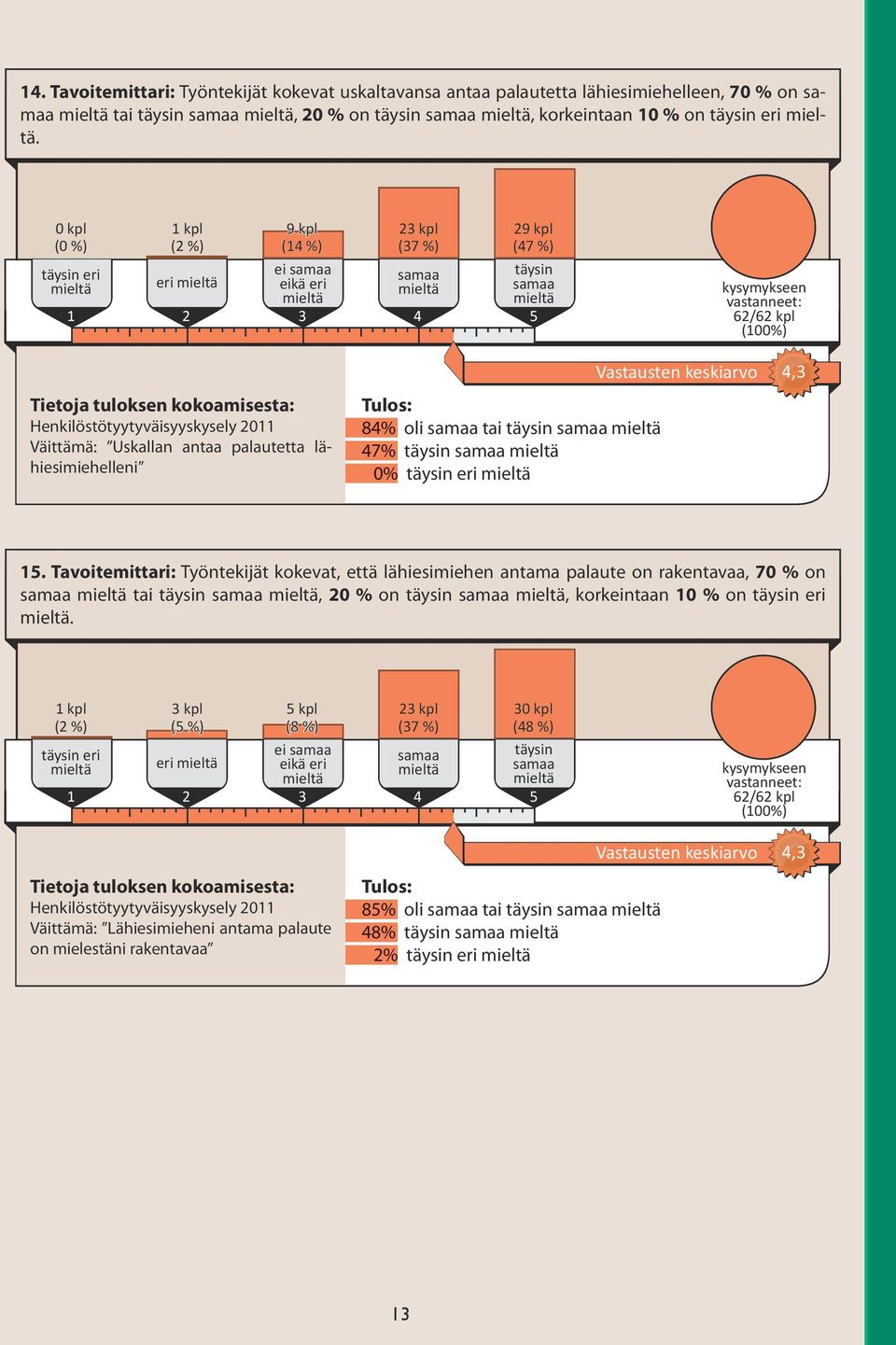 7% 0% Vastausten keskiarvo,. Tavoitemittari: Työntekijät kokevat, että lähiesimiehen antama palaute on rakentavaa, 70 % on tai, 0 % on, korkeintaan 0 % on.