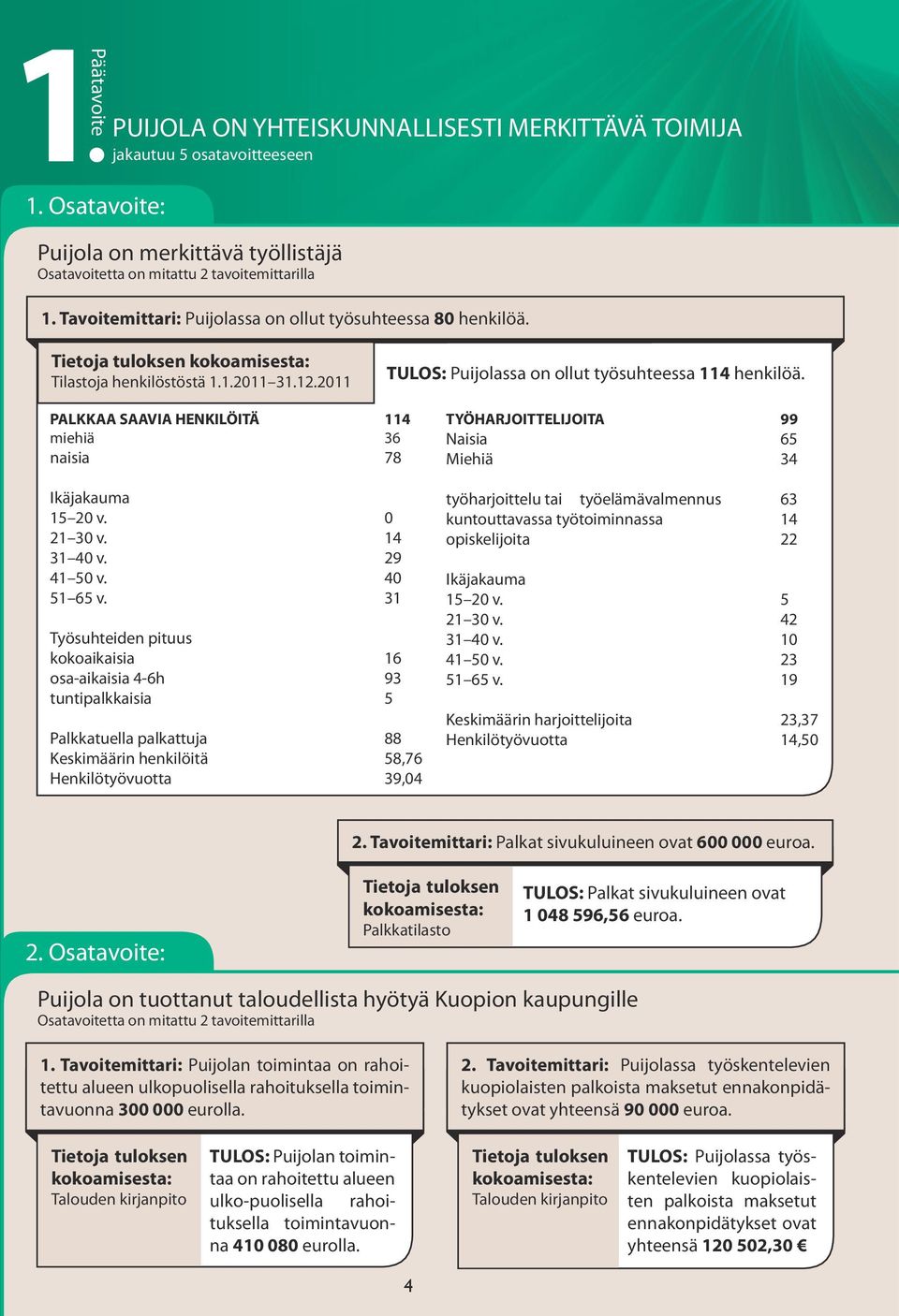 PALKKAA SAAVIA HENKILÖITÄ miehiä 6 naisia 78 Ikäjakauma 0 v. 0 0 v. 0 v. 9 0 v. 0 6 v.