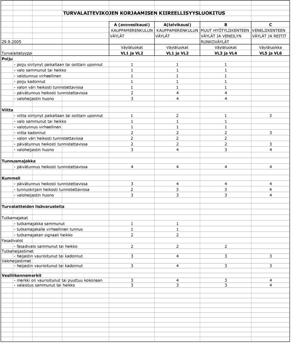 9.2005 RUNKOVÄYLÄT Väyläluokat Väyläluokat Väyläluokat Väyläluokka Turvalaitetyyppi VL1 ja VL2 VL1 ja VL2 VL3 ja VL4 VL5 ja VL6 Poiju - poiju siirtynyt paikaltaan tai osittain uponnut 1 1 1 - valo