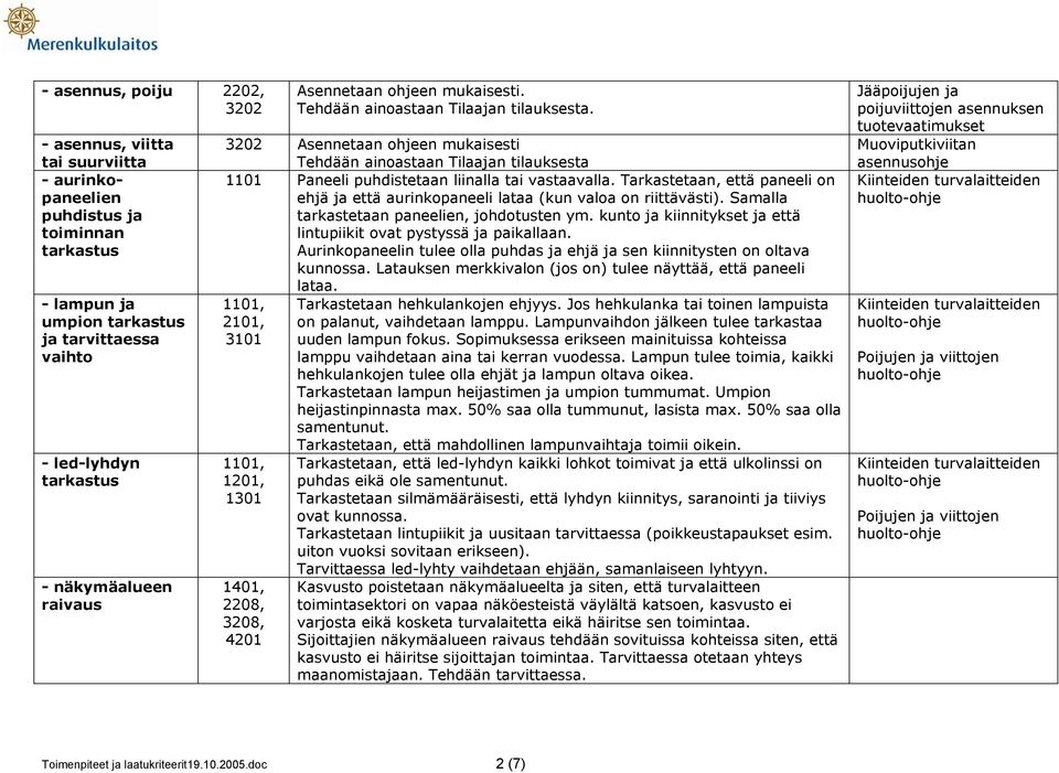 3202 Asennetaan ohjeen mukaisesti Tehdään ainoastaan Tilaajan tilauksesta 1101 Paneeli puhdistetaan liinalla tai vastaavalla.