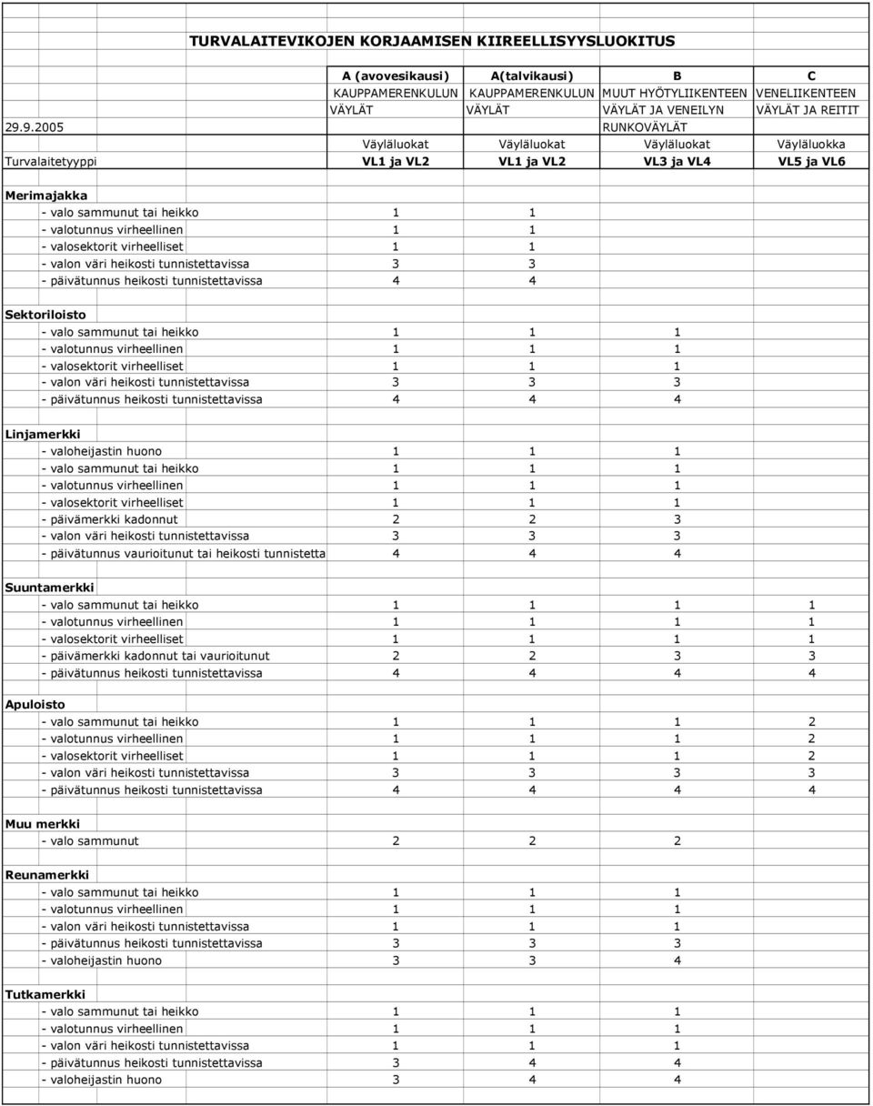 9.2005 RUNKOVÄYLÄT Väyläluokat Väyläluokat Väyläluokat Väyläluokka Turvalaitetyyppi VL1 ja VL2 VL1 ja VL2 VL3 ja VL4 VL5 ja VL6 Merimajakka - valo sammunut tai heikko 1 1 - valotunnus virheellinen 1