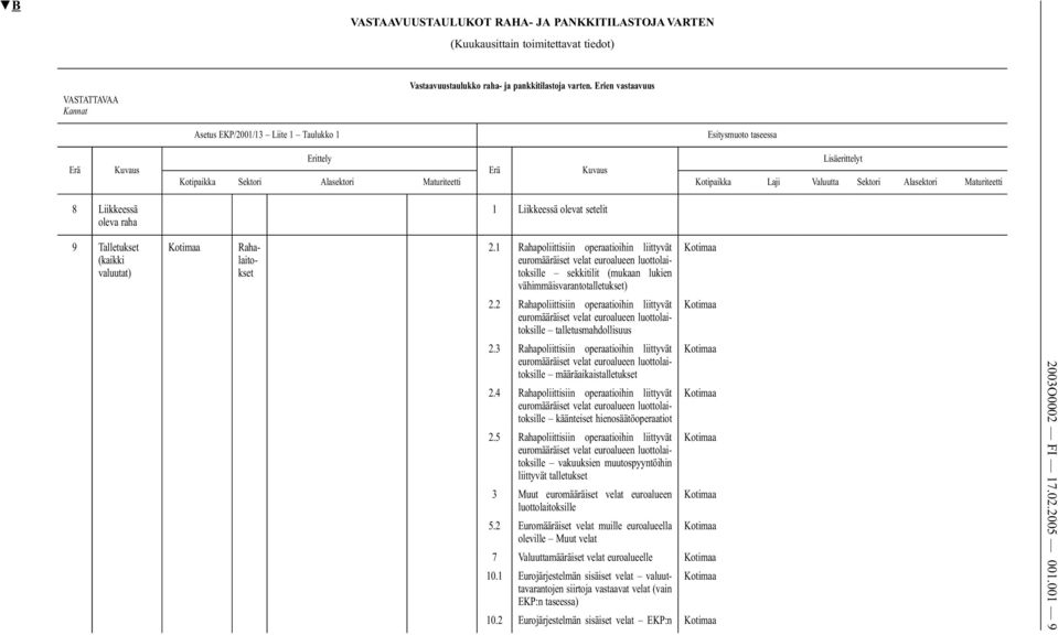 8 Liikkeessä oleva raha 1 Liikkeessä olevat setelit 9 Talletukset (kaikki valuutat) Kotimaa Rahalaitokset 2.