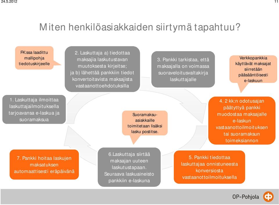 Pankki tarkistaa, että maksajalla on voimassa suoraveloitusvaltakirja laskuttajalle Verkkopankkia käyttävät maksajat siirretään pääsääntöisesti e-laskuun 1.