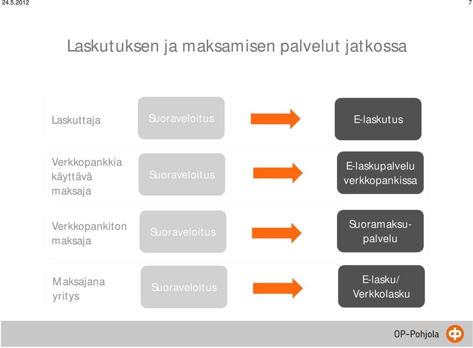Suoraveloitus E-laskupalvelu verkkopankissa Verkkopankiton